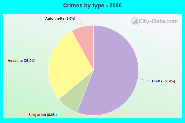 Crimes by type - 2006