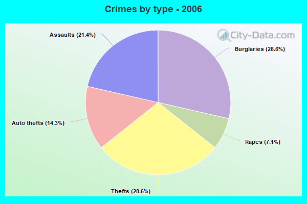 Crimes by type - 2006