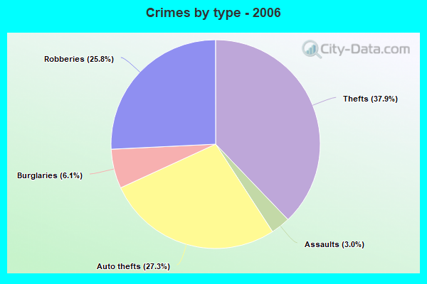 Crimes by type - 2006