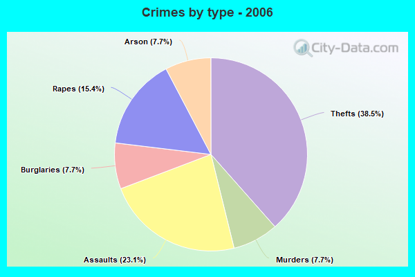 Crimes by type - 2006