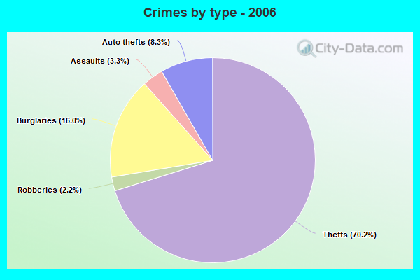 Crimes by type - 2006