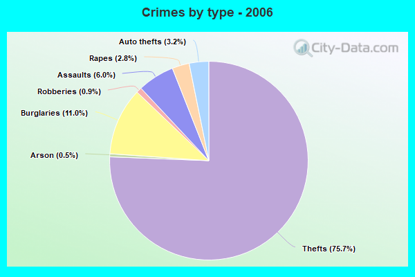 Crimes by type - 2006