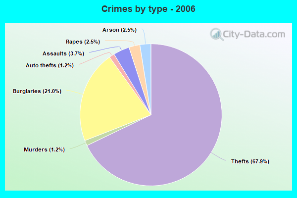 Crimes by type - 2006