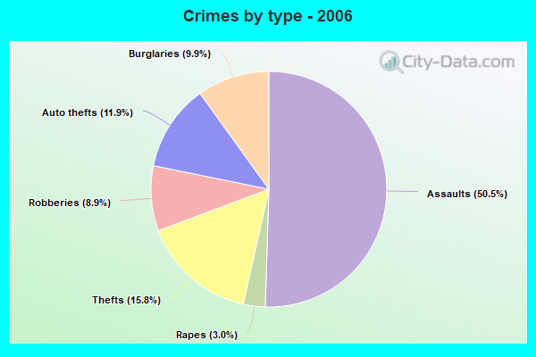 Crimes by type - 2006