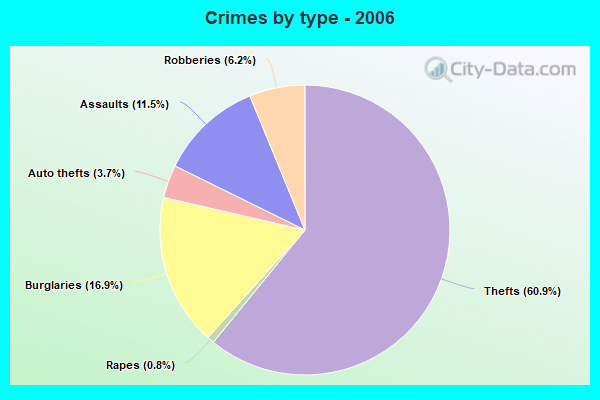 Crimes by type - 2006