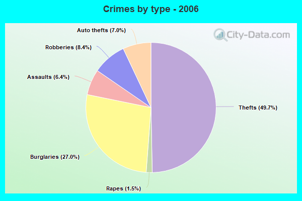 Crimes by type - 2006