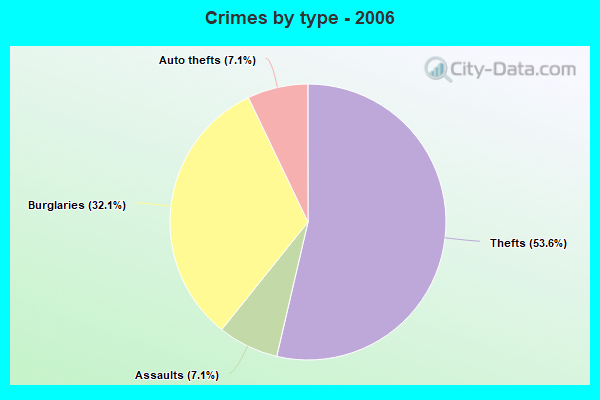 Crimes by type - 2006