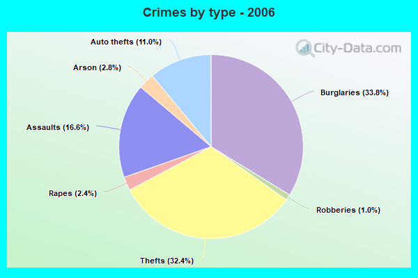 Crimes by type - 2006