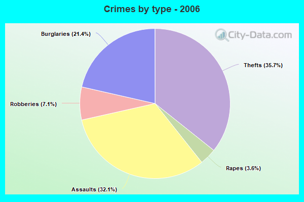 Crimes by type - 2006