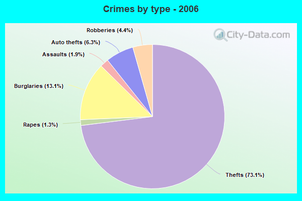 Crimes by type - 2006