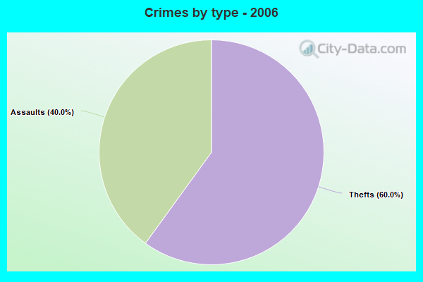 Crimes by type - 2006