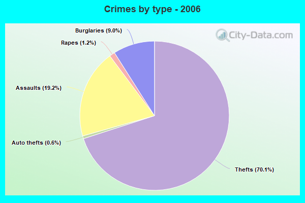 Crimes by type - 2006