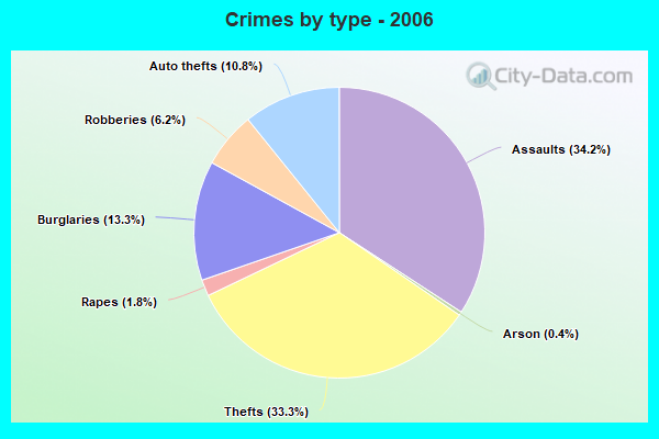 Crimes by type - 2006