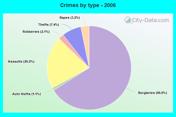 Crimes by type - 2006