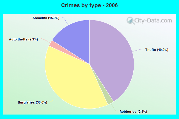 Crimes by type - 2006