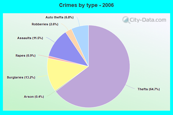 Crimes by type - 2006