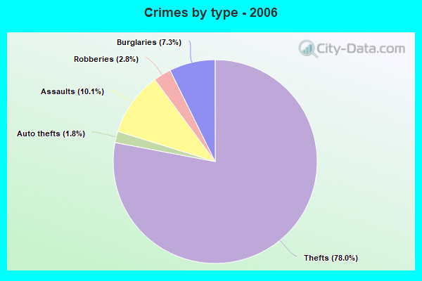 Crimes by type - 2006