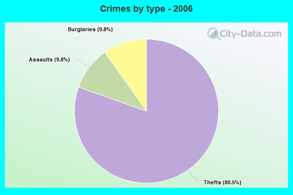 Crimes by type - 2006