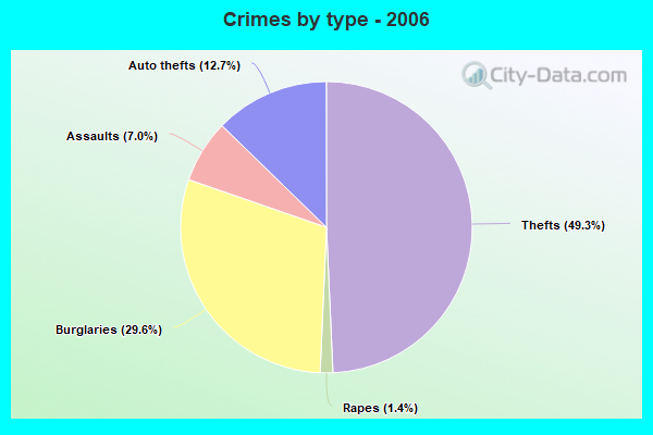 Crimes by type - 2006