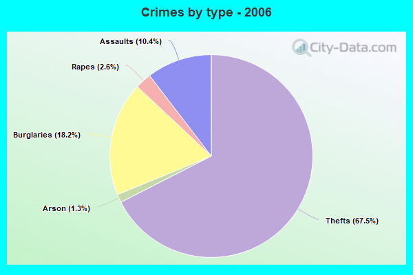 Crimes by type - 2006