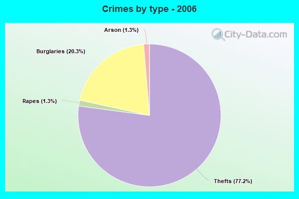 Crimes by type - 2006