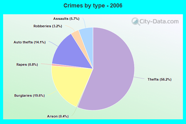 Crimes by type - 2006