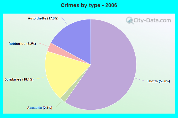 Crimes by type - 2006