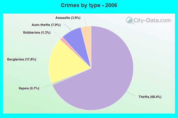 Crimes by type - 2006