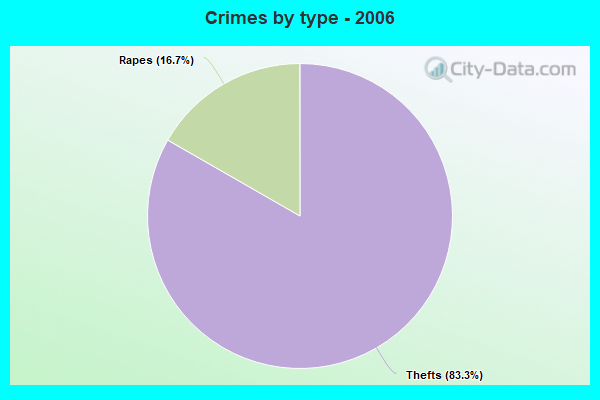 Crimes by type - 2006