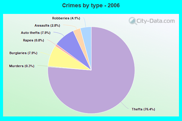 Crimes by type - 2006