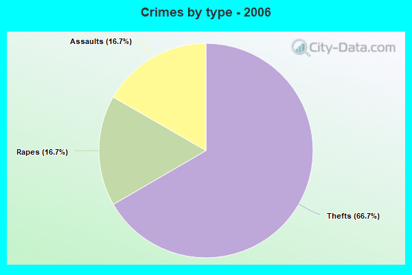 Crimes by type - 2006