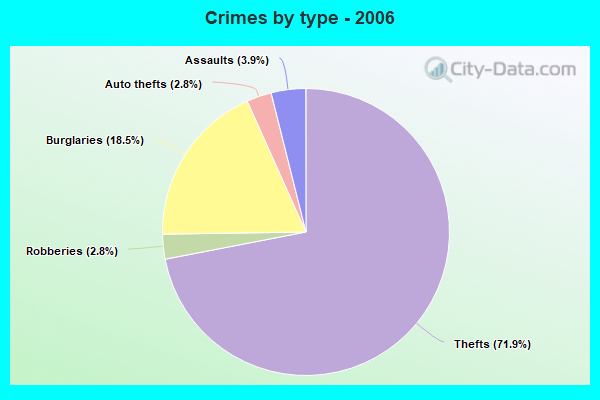 Crimes by type - 2006