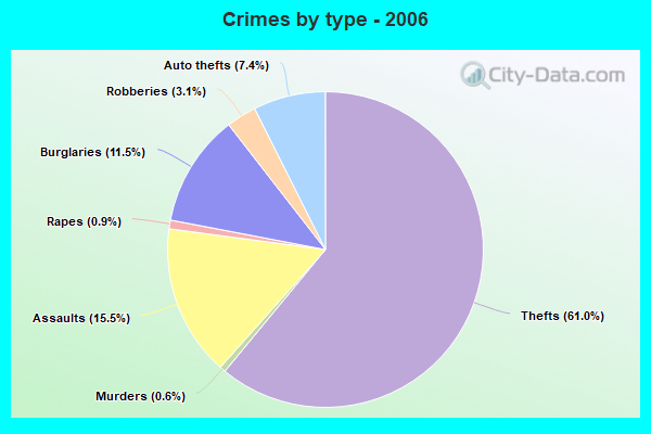 Crimes by type - 2006