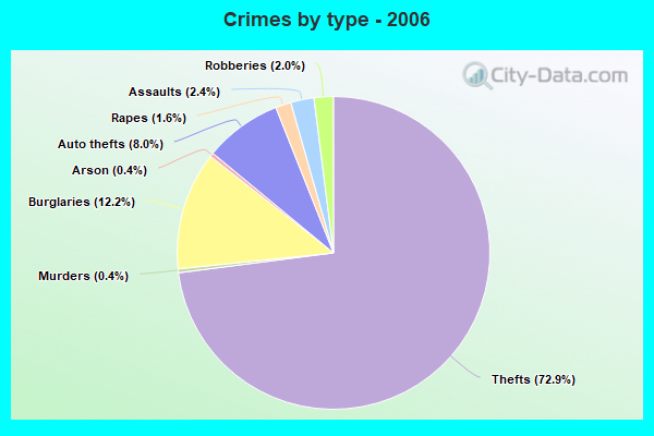 Crimes by type - 2006