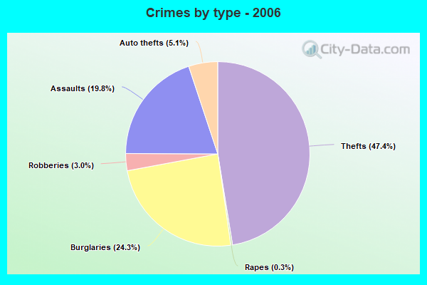 Crimes by type - 2006