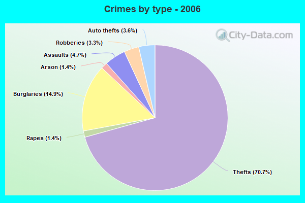 Crimes by type - 2006