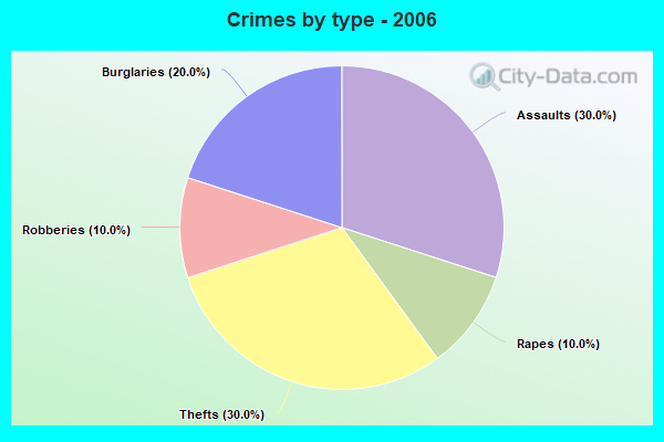 Crimes by type - 2006