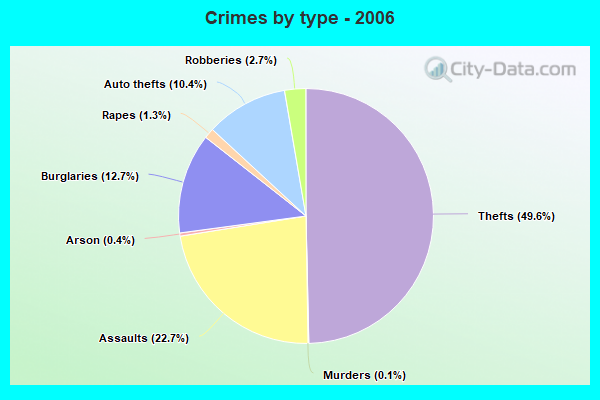 Crimes by type - 2006