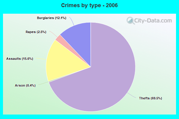 Crimes by type - 2006