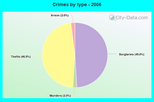 Crimes by type - 2006