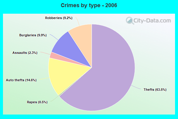 Crimes by type - 2006