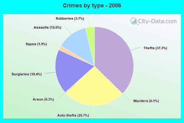 Crimes by type - 2006