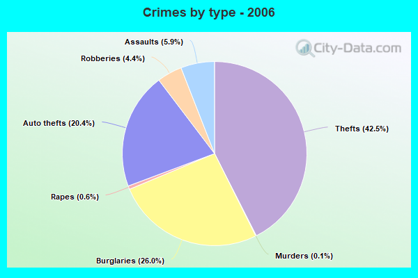 Crimes by type - 2006