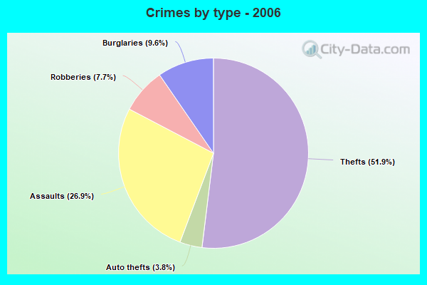 Crimes by type - 2006