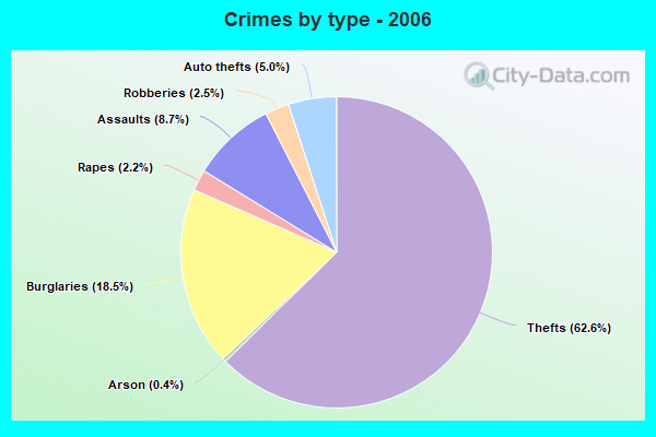 Crimes by type - 2006