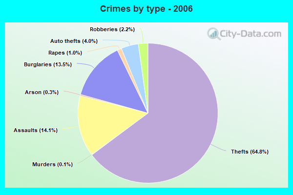 Crimes by type - 2006