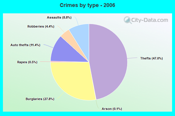 Crimes by type - 2006