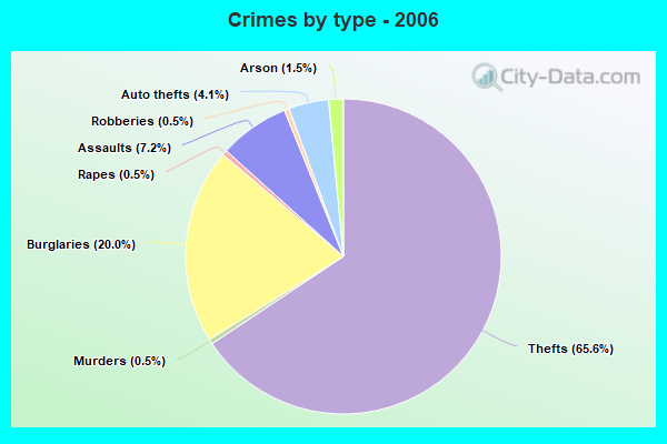 Crimes by type - 2006