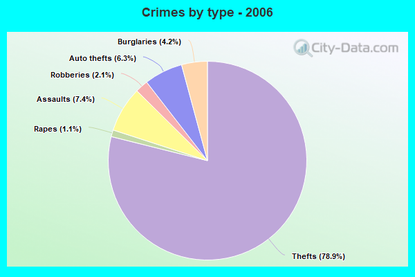 Crimes by type - 2006