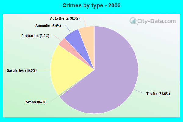 Crimes by type - 2006